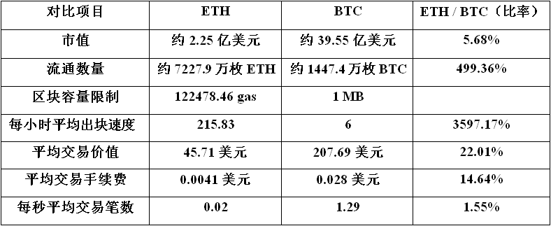 比特币vs以太坊:数字黄金与超级计算机