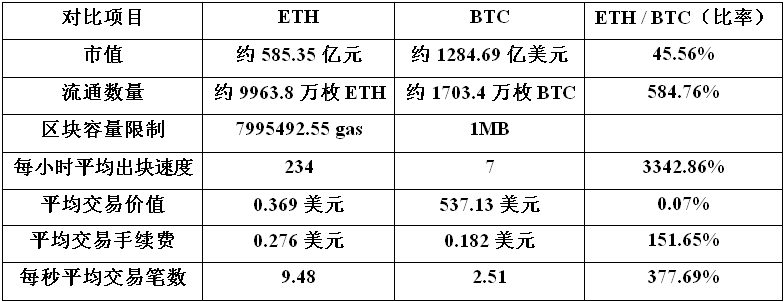 比特币vs以太坊:数字黄金与超级计算机