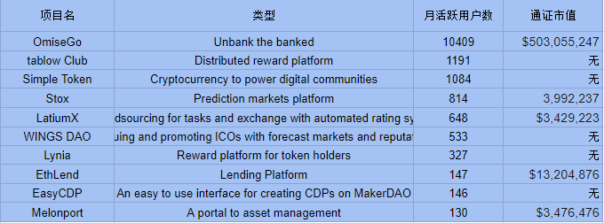 游戏、金融和社交,分布式应用要如何在这些领域大展拳脚?