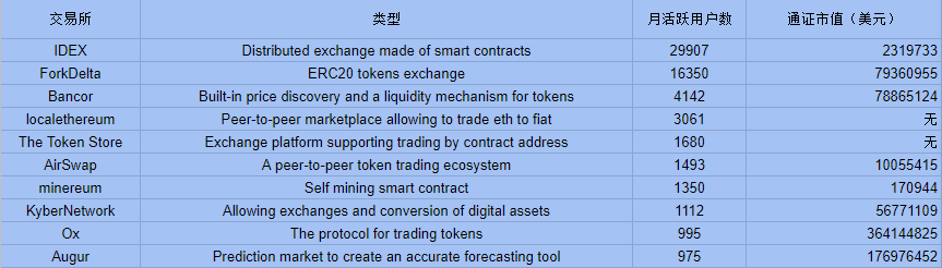 游戏、金融和社交,分布式应用要如何在这些领域大展拳脚?