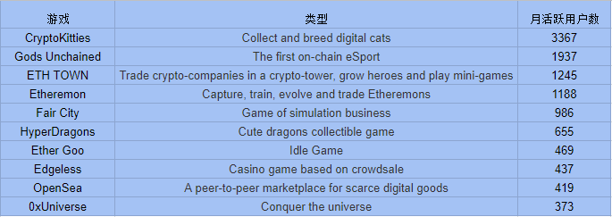 游戏、金融和社交,分布式应用要如何在这些领域大展拳脚?