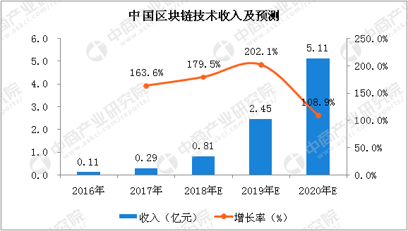 2018年阿里巴巴区块链专利全球第一，中国区块链发展如何？
