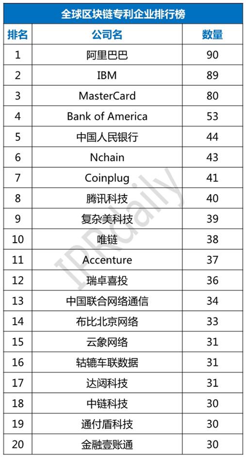 区块链专利竞赛全球兴起:去年56%专利来自中国