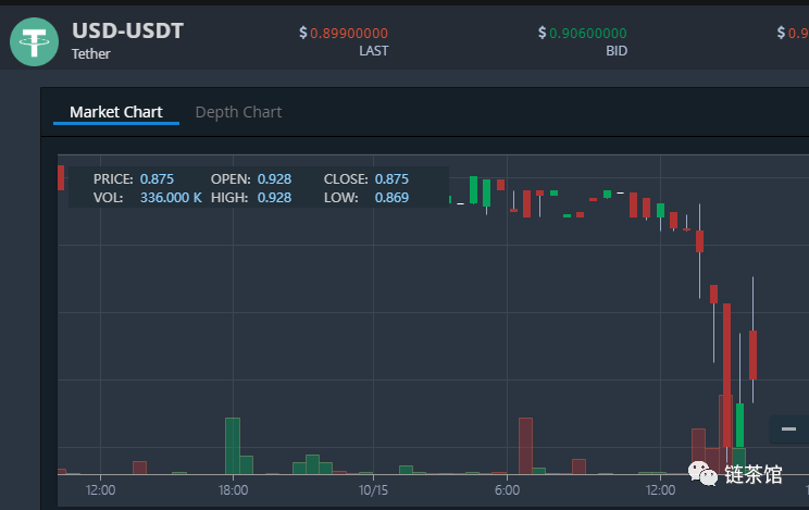 USDT闪跌复盘:蝴蝶效应背后是Tether的信用破产