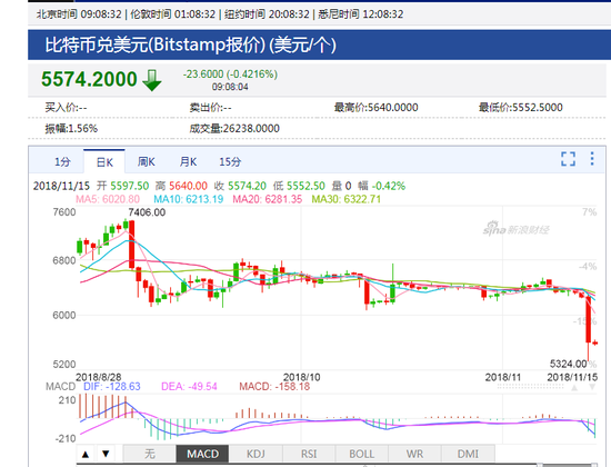 比特币暴跌创年内新低，美股相关概念股下挫